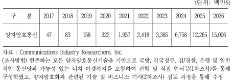 양자암호통신 세계 시장전망 (CIR)