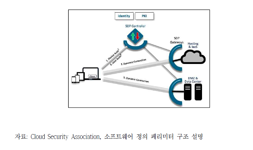 소프트웨어 정의 페리미터 구조