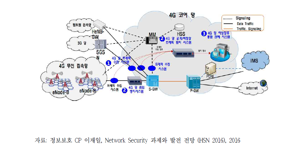 4G 망 네트워크 보안