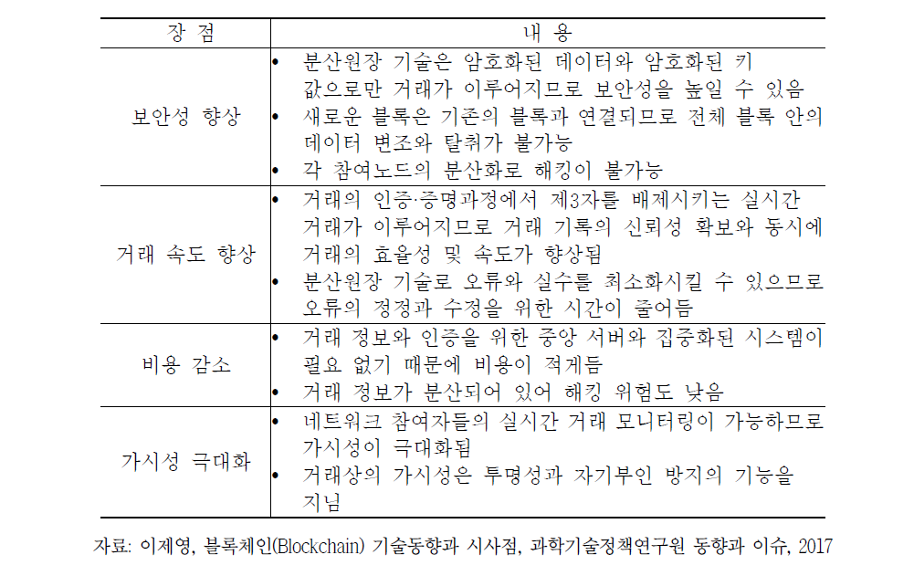 블록체인 기술의 장점