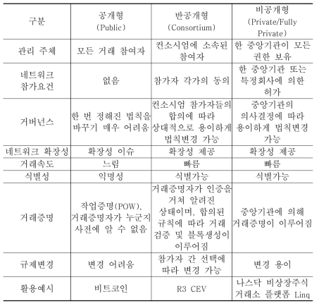 블록체인 유형