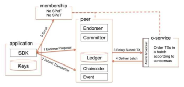 Hyperledger Fabric 1.0 구조