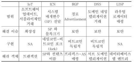 네트워크 제어 플레인에서의 블록체인 응용 예