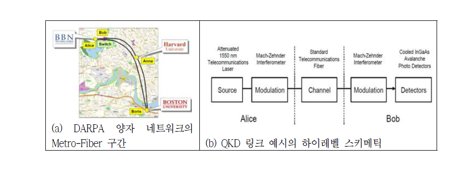 QKD 링크 구성 예시