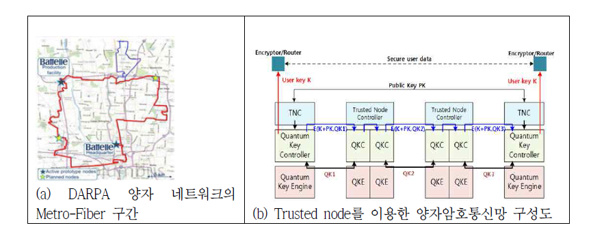 Trusted Node를 이용한 양자암호통신망