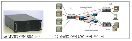 MagiQ 테크놀로지 양자암호장비 (OPN 8505) 구성