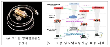 초소형 양자암호통신 적용 사례