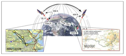 QEYSSat의 인공위성을 이용한 양자암호키 분배 개념도