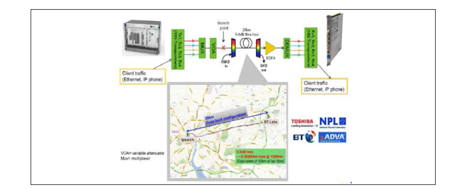 British Telecom 社의 양자암호 전송실험 구성도