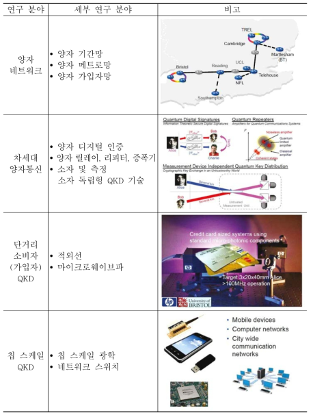 영국 양자통신 허브의 주요 연구 내용