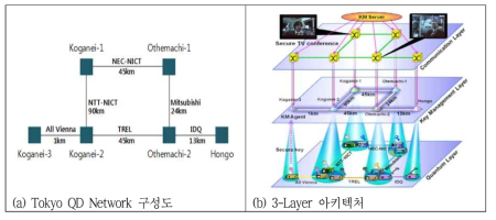 British Telecom 社의 양자암호 전송실험 구성도