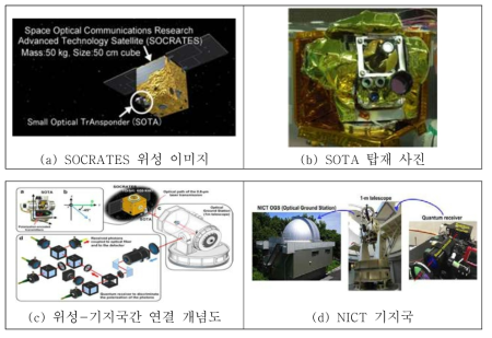 NICT의 마이크로 위성을 이용한 우주 양자 통신