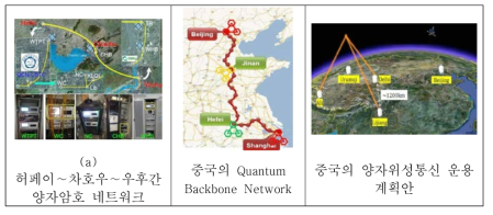 중국의 양자위성통신 네트워크