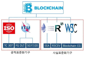 블록체인 국제 표준화 단체