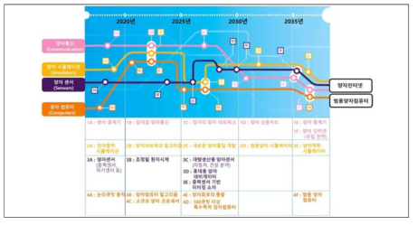 EU 양자통신, 양자시뮬레이션, 양자센서 및 양자컴퓨터 기술 로드맵