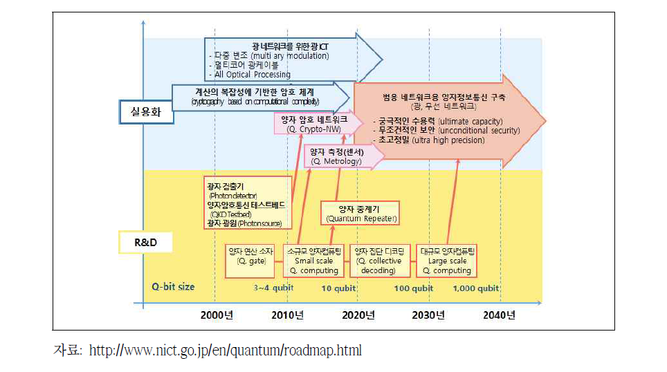 Quantum ICT Advanced Development Center의 양자정보통신 기술로드맵