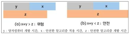 양자컴퓨터 개발시간, 알고리즘 적용시간, 알고리즘 개발 시간의 관계