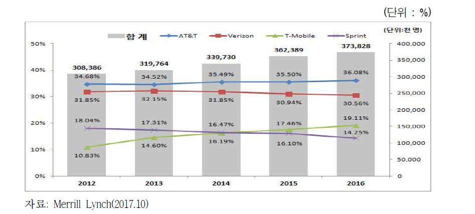 미국 이동통신 사업자별 가입자 시장점유율