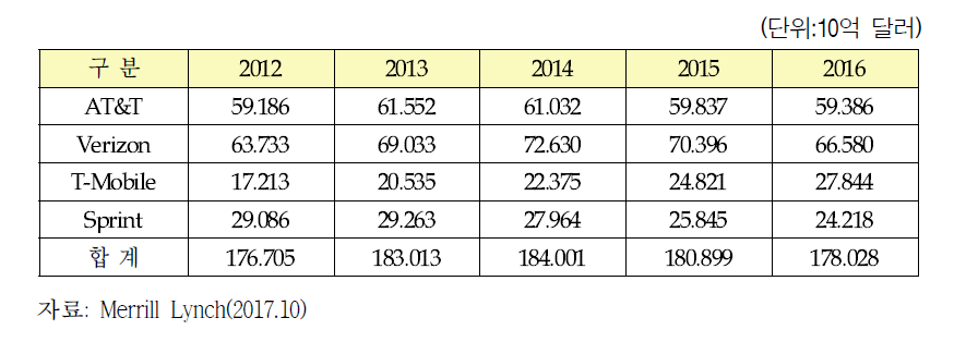 미국 이동통신 사업자별 매출액 추이