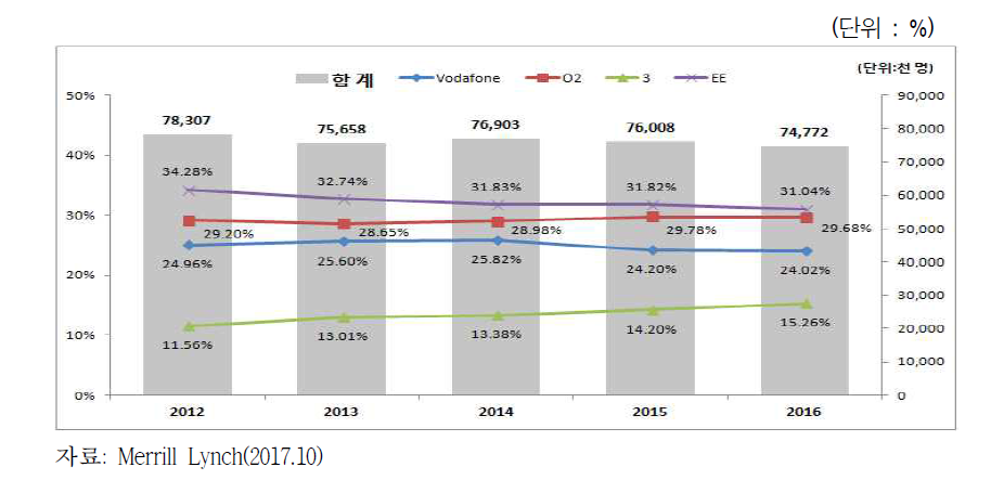 영국 이동통신 사업자별 가입자 시장점유율