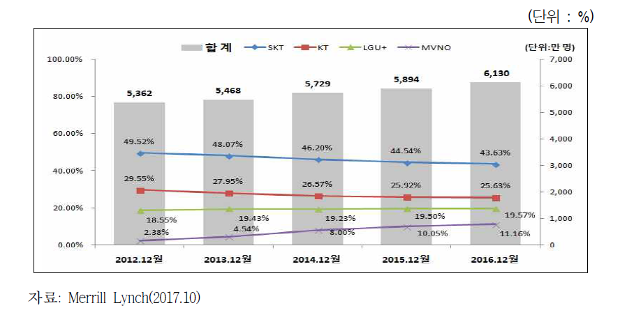 국내 이동통신 사업자별 가입자 시장점유율