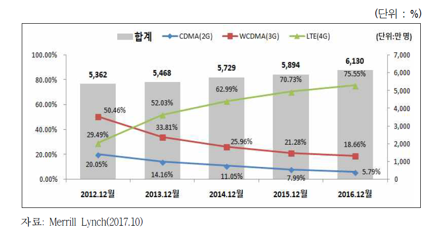 국내 이동통신 기술방식별 가입자 수 추이