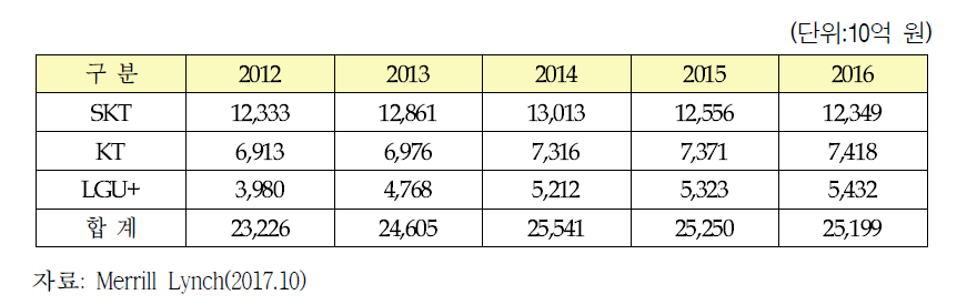 국내 이동통신 사업자별 매출액 추이