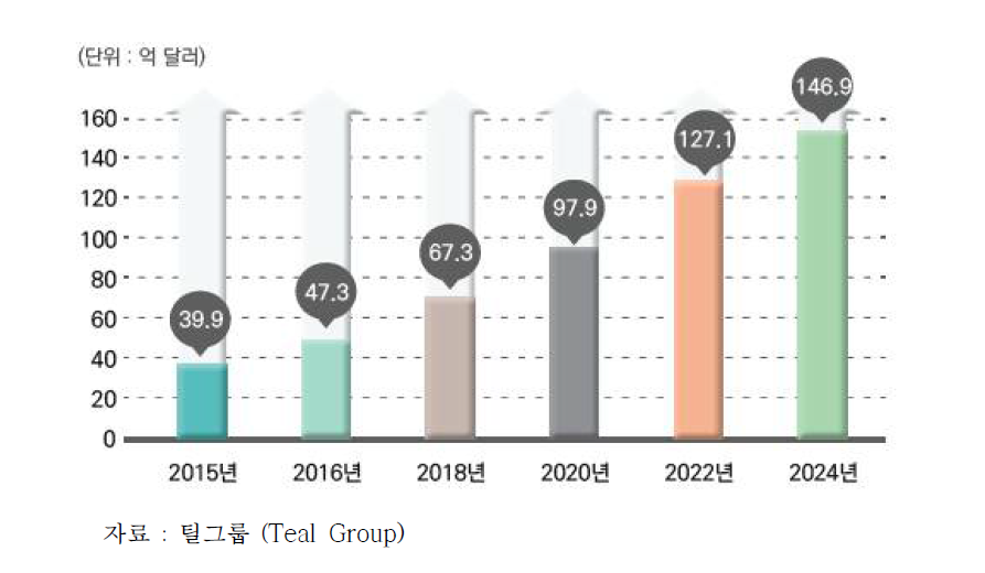 세계 드론 시장규모