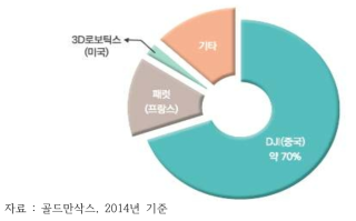 세계 상업용 드론 시장 점유율