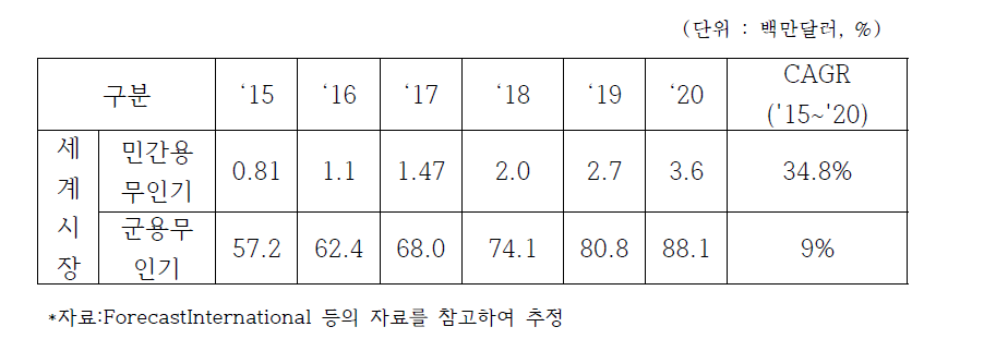 무인기시스템 분야의 세계 시장규모 및 전망