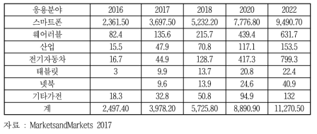 응용분야별 시장 규모(단위 million USD)