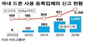 국내 드론 사용 등록업체와 신고 현황