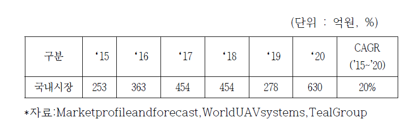 무인기시스템 분야의 국내 시장규모 및 전망