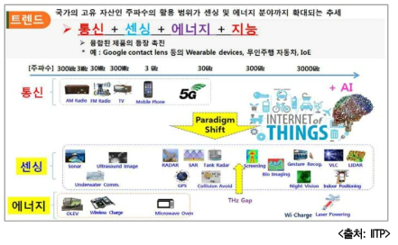 전파 기술 발전 전망