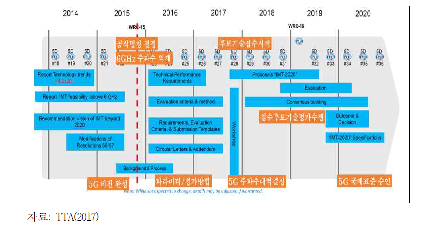 ITU의 5G 표준화 일정