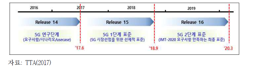 3GPP의 5G 표준화 일정