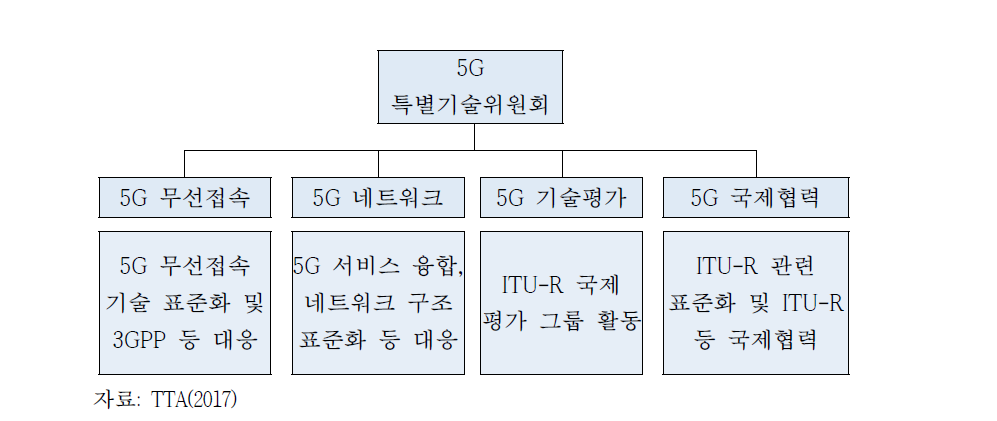 국내 5G 특별기술위원회 현황