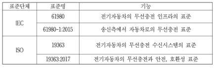 주요 표준명 및 기능