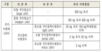 최대 이륙중량에 의한 분류