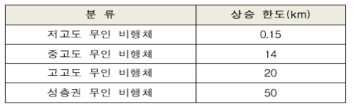 운용 고도에 의한 분류