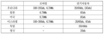 ITU-R 각국의 무선전력전송 기기 적합 주파수 대역 제안 현황