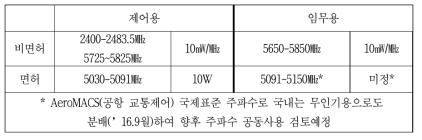 국내 드론 주파수 이용 대역