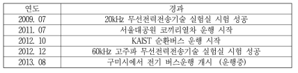 국내 대형 전기차 무선충전 개발 경과