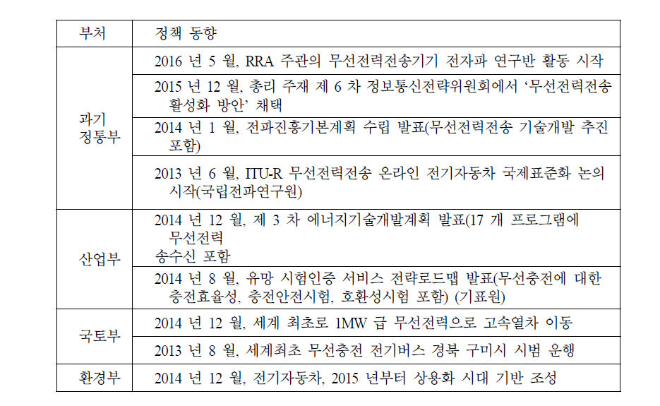 무선전력전송 정책 동향