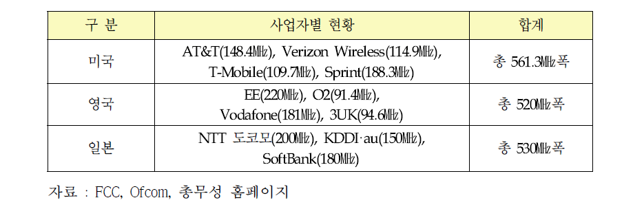 해외 주요국 이동통신 주파수 공급 현황