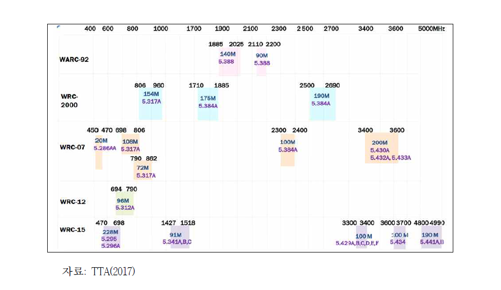 세계전파통신회의를 통한 IMT 주파수 현황