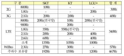 국내 이동통신 주파수 할당 현황