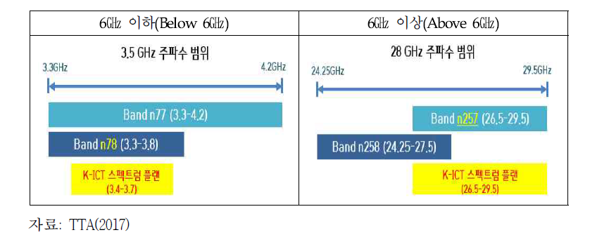 국내 5G 주파수 공급을 위한 확보 추진 대역