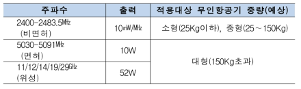 국내 드론 이용가능 주파수