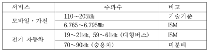 국내 무선전력전송용 주파수 현황